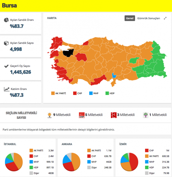 Bursa seçim sonuçları 2015 açıklandı